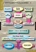 Плакат Цивилизационные альтернативы в истории России