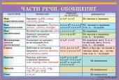 Плакат  Рус. яз. Нач. шк. Части речи обобщ./Склон.