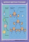 Плакат  Цепная ядерная реакция.